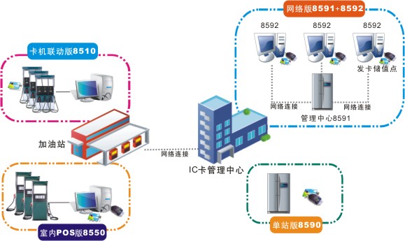 IC卡油站管理系统建设