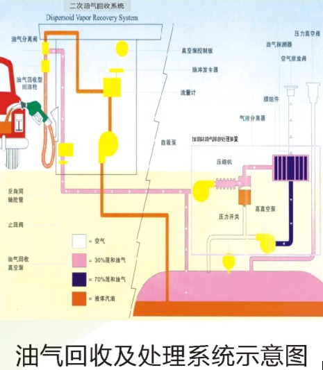 油气回收改造